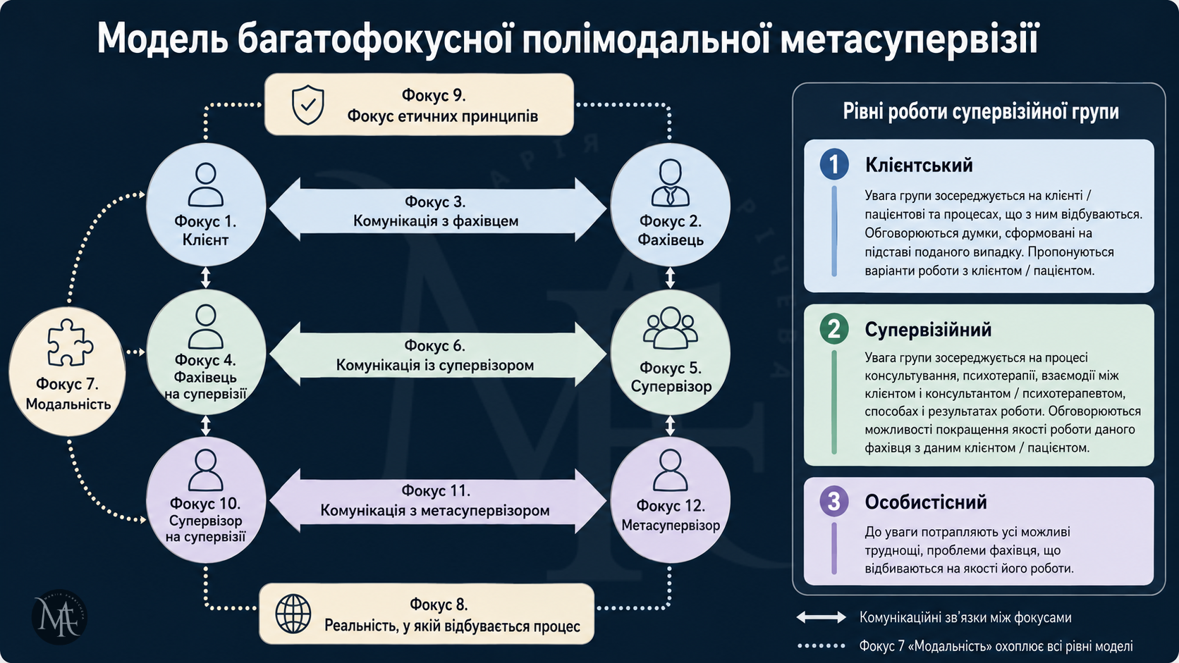 Модель супервізії від Міжнародної спілки супервізорів